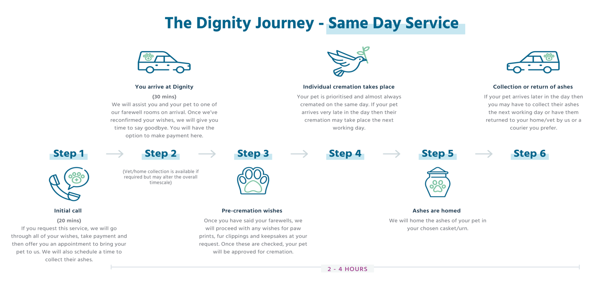 The Dignity Journey - Same Day Service Infographic